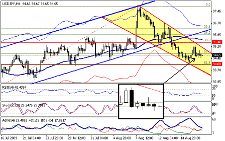 التحليل اليومي للعملات - الرسم البياني لزوج الين مقابل الدولار